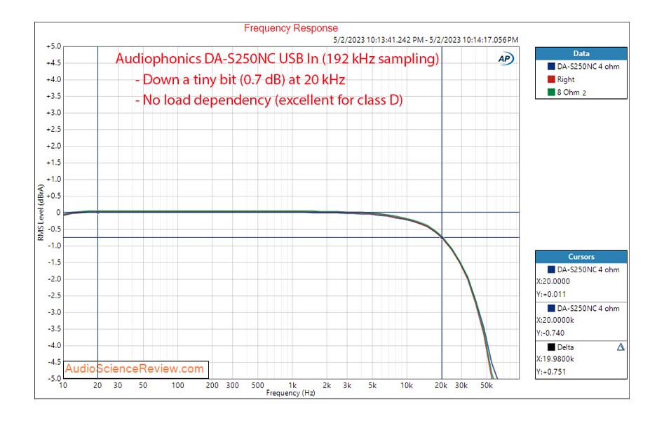 Measuring the frequency response of the amplifier section